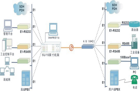 16E1+10/100/1000M光端机方案拓扑图