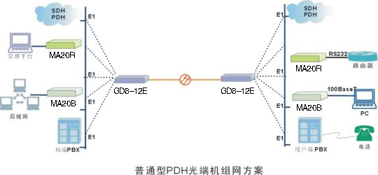 4E1+4*10/100M光端机拓扑图