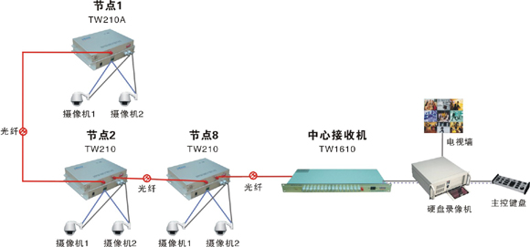 节点式视频光端机方案拓扑图