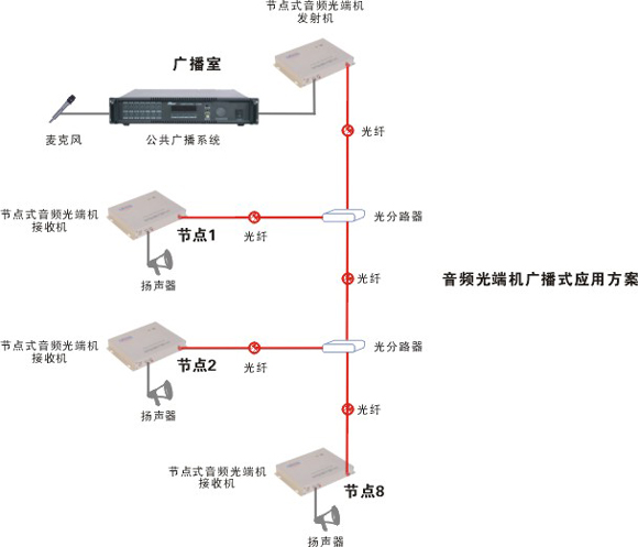 節(jié)點式音頻光端機應(yīng)用方案拓撲圖
