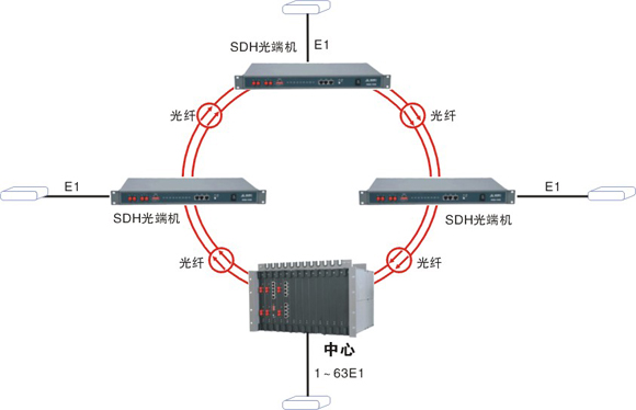 图三,sdh光端机应用拓扑图