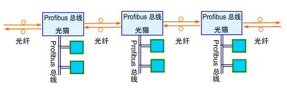 1路Profibus总线光猫传输方案