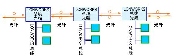 1路LONWORKS总线光猫传输方案