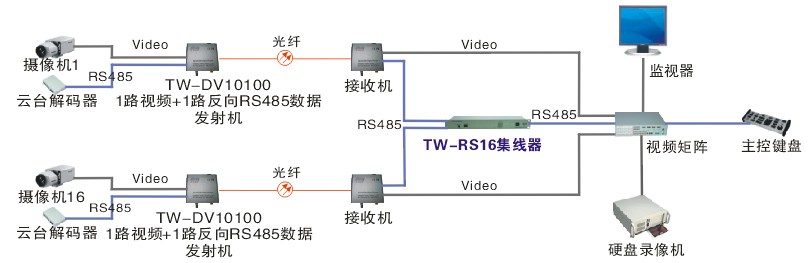 TW-RS16 RS485集线器/转换器是Tekway公司专门为安防、行业RS485总线数据监控传输等设计的一款RS485总线式隔离集线器HUB。该产品每路RS485端口接入采用均采用了光电隔离技术,保障数据通讯的可靠性,不因为某一路RS485端口出现故障而影响到其他数据传输和控制。内置防浪涌保护电路,有效防止雷击和外部干扰,电源供电采用独立开关电源,安全稳定可靠。 TW-RS16 RS485集线器/转换器有效解决监控工程中出现RS485总线式并线接入现象,杜绝RS485数据并线的施工质量隐患问题。它专门