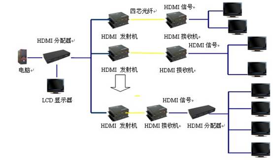 HDMI光端机传输结构图