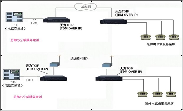 集团用户和网吧话吧应用方案