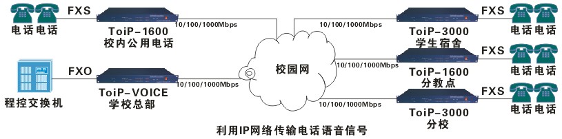 校园网/教育网电话应用方案