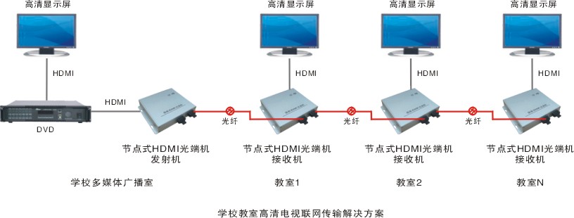 节点式HDMI光端机方案.jpg
