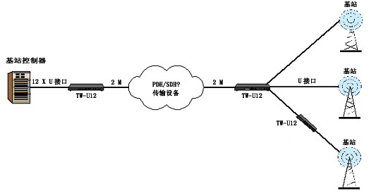 TW-U12型小灵通传输复接器在现有网络上的传输案例1.jpg