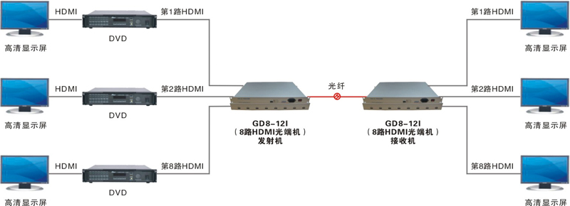 8路HDMI光端机-8路HDMI光端机生产厂家