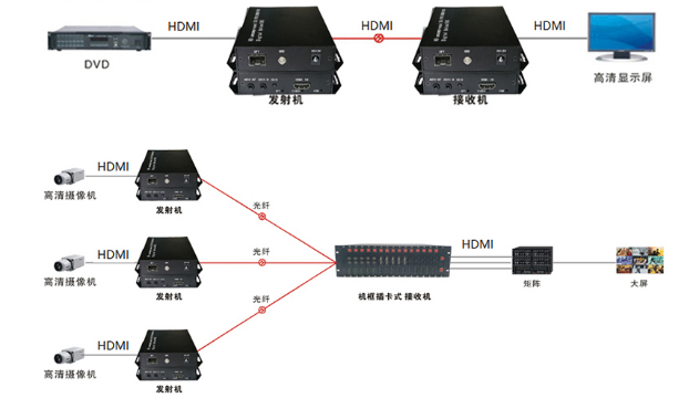 HDMI机框组网.png